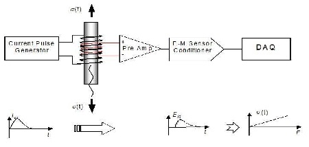 Concept of EM sensor